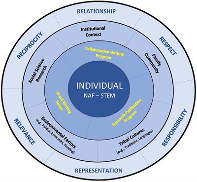 A Research Publication and Grant Preparation Program for Native American Faculty in STEM: Implementation of the Six R’s Indigenous Framework